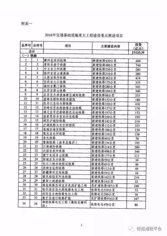 2016年交通基础设施重大工程建设重点推进项目